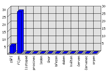 Měsíční statistiky