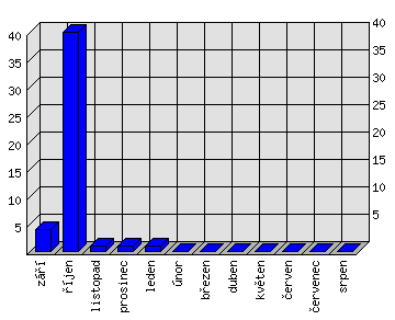 Měsíční statistiky