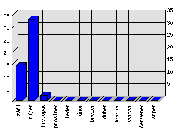 Měsíční statistiky