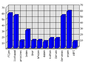 Měsíční statistiky