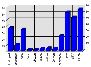 Měsíční statistiky