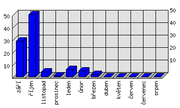 Měsíční statistiky