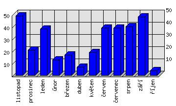 Měsíční statistiky