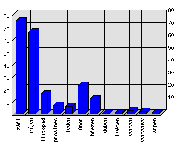 Měsíční statistiky