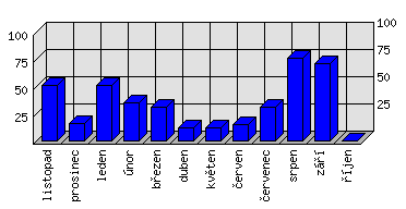 Měsíční statistiky