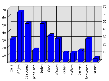 Měsíční statistiky