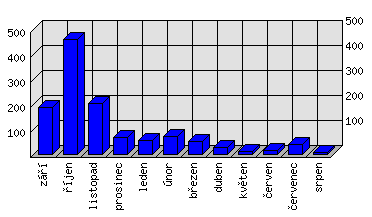 Měsíční statistiky