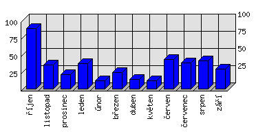 Měsíční statistiky