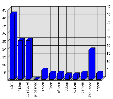 Měsíční statistiky