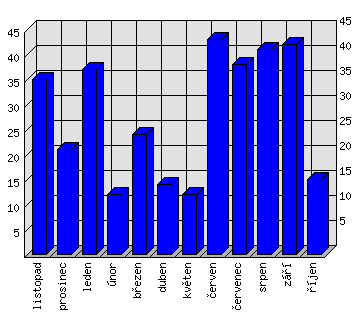 Měsíční statistiky