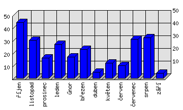 Měsíční statistiky