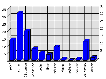 Měsíční statistiky