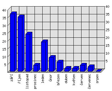 Měsíční statistiky