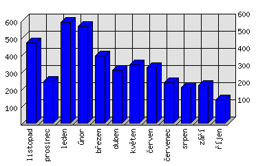 Měsíční statistiky