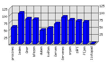 Měsíční statistiky