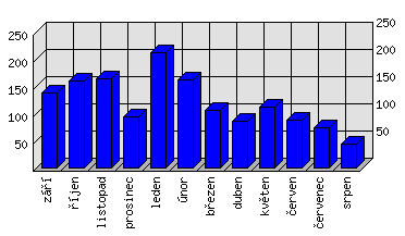 Měsíční statistiky