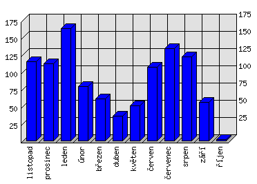 Měsíční statistiky