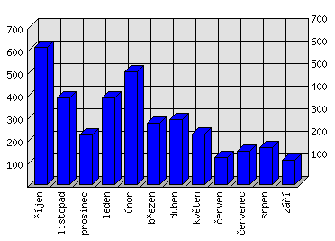 Měsíční statistiky