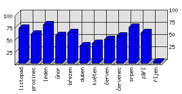 Měsíční statistiky