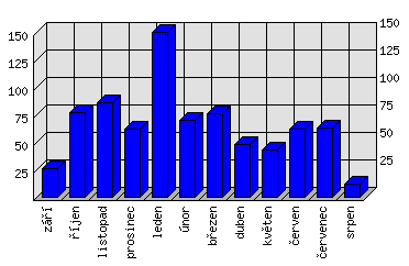 Měsíční statistiky