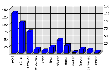Měsíční statistiky