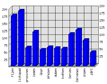 Měsíční statistiky