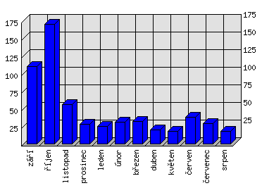 Měsíční statistiky