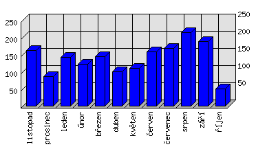 Měsíční statistiky