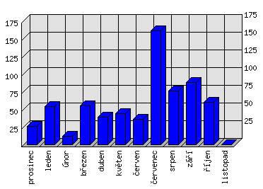 Měsíční statistiky