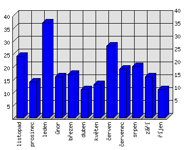 Měsíční statistiky