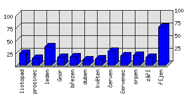 Měsíční statistiky