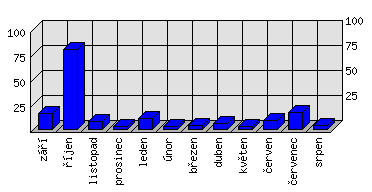 Měsíční statistiky