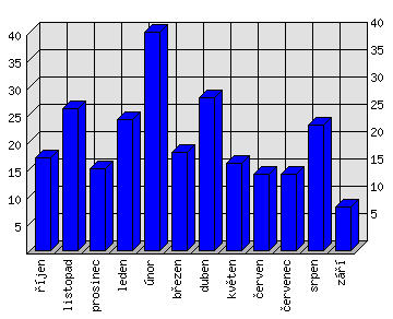 Měsíční statistiky