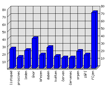 Měsíční statistiky