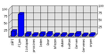 Měsíční statistiky