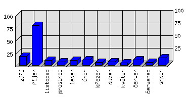 Měsíční statistiky