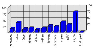 Měsíční statistiky