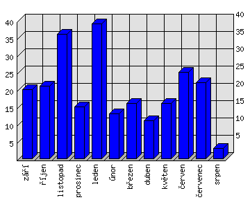 Měsíční statistiky