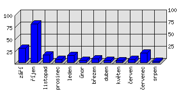 Měsíční statistiky