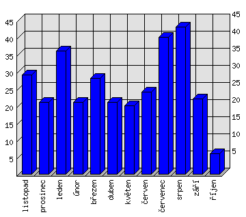 Měsíční statistiky