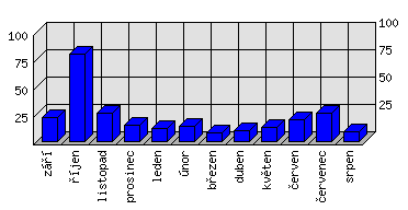 Měsíční statistiky
