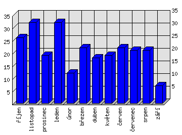 Měsíční statistiky