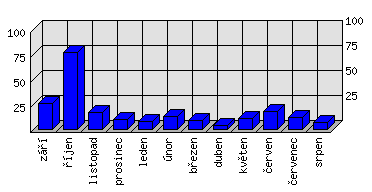 Měsíční statistiky