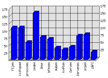 Měsíční statistiky