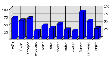 Měsíční statistiky