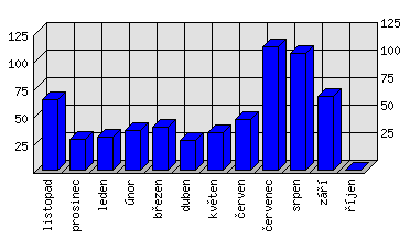 Měsíční statistiky