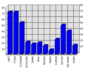 Měsíční statistiky