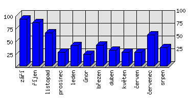 Měsíční statistiky