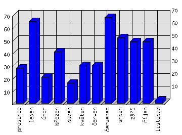 Měsíční statistiky