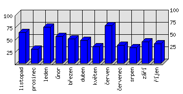 Měsíční statistiky